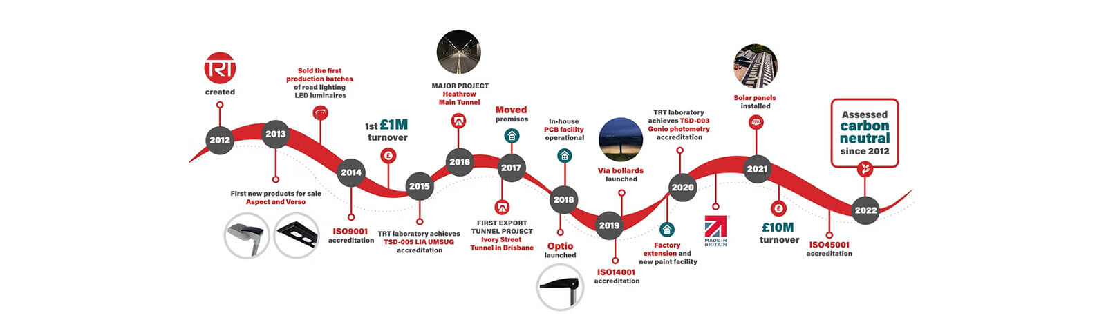 Follow the road TRT has travelled over the past 10 years. gallery image